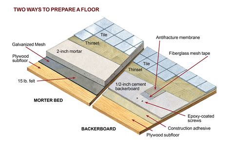 Advanced Techniques For Floor Tile Installers?