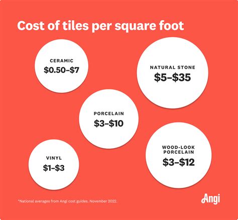 Beginner's Guide To Tile Backsplash Installation Labor Cost Per Square Foot?