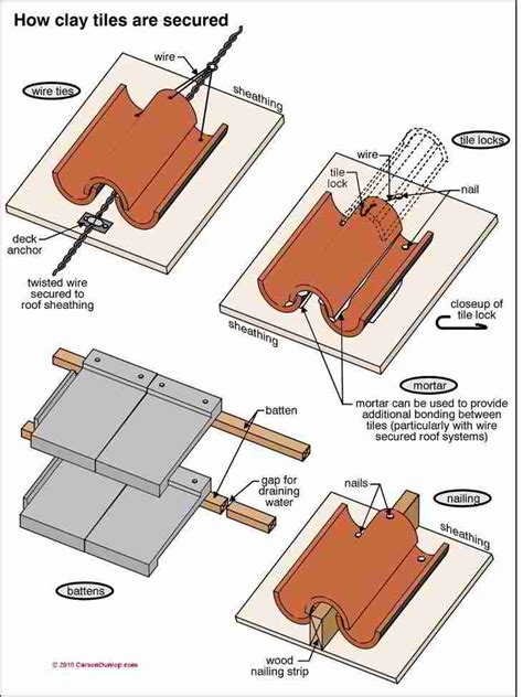 Common Mistakes In Clay Tile Roof Installation?