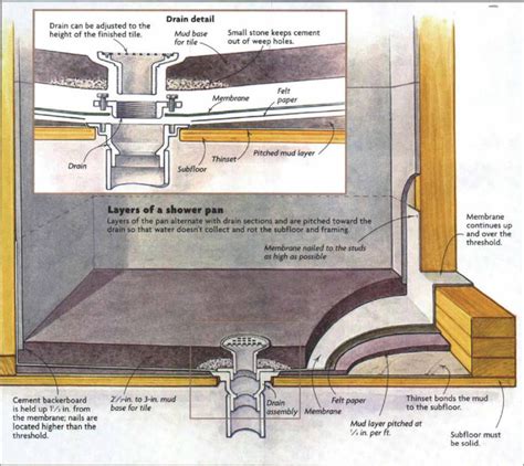 Step-By-Step Process For Tile Shower Pan Installation?